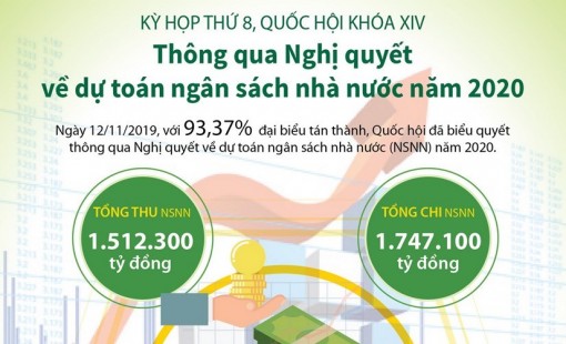 Nghị quyết về dự toán ngân sách nhà nước năm 2020