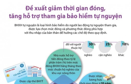 Đề xuất giảm thời gian đóng, tăng hỗ trợ tham gia bảo hiểm tự nguyện