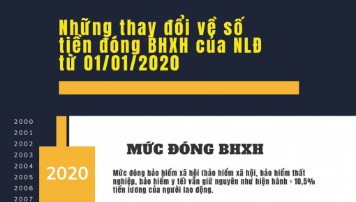 Những thay đổi về số tiền đóng BHXH từ 1-1-2020