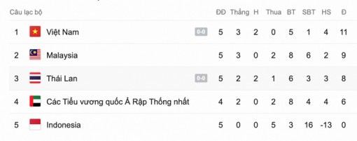 Bảng xếp hạng vòng loại World Cup 2022: Việt Nam vững ngôi đầu, Malaysia lên thứ 2