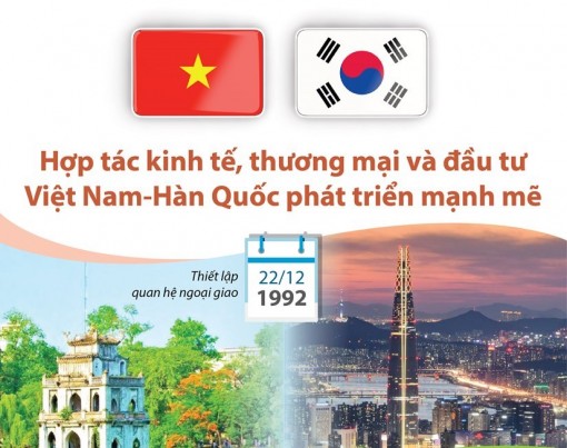 Hợp tác thương mại và đầu tư Việt Nam-Hàn Quốc phát triển mạnh mẽ