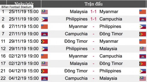 Lịch thi đấu SEA Games 30 ngày 27-11: Chủ nhà U22 Philippines gặp khó