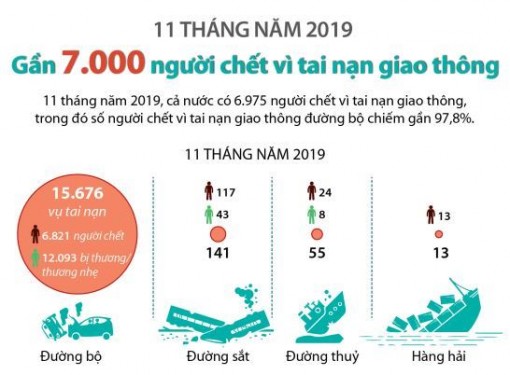 6.975 người chết vì tai nạn giao thông trong 11 tháng năm 2019