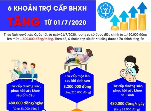 Các khoản trợ cấp BHXH tăng từ 1-7-2020