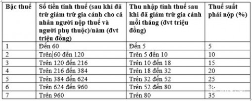 Cách tính thuế thu nhập cá nhân mới nhất, đơn giản nhất năm 2020