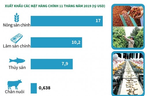 Thặng dư thương mại nông, lâm, thủy sản đạt 8,8 tỷ USD