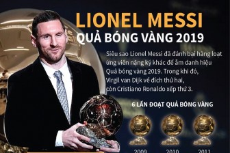 Lionel Messi lần thứ sáu đoạt Quả bóng Vàng