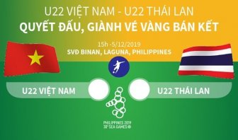 Tiến Linh tỏa sáng, U22 Việt Nam tiễn U22 Thái Lan về nước