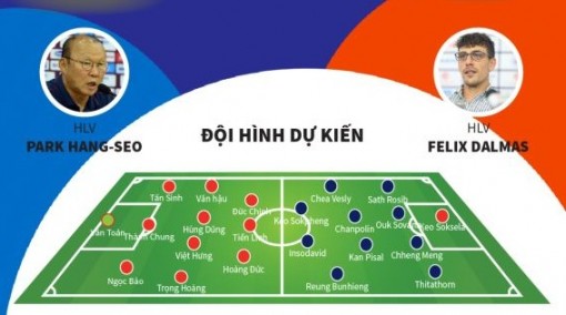 Dự kiến đội hình xuất phát trận U22 Việt Nam - U22 Campuchia