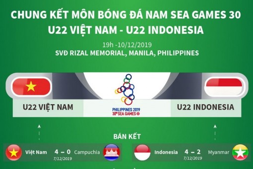 SEA Games 30: U22 Việt Nam quyết hạ Indonesia, tiếp nối tuyển nữ