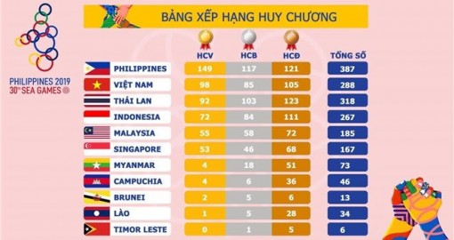 Việt Nam xếp thứ 2 trong bảng tổng sắp huy chương tại SEA Games 30