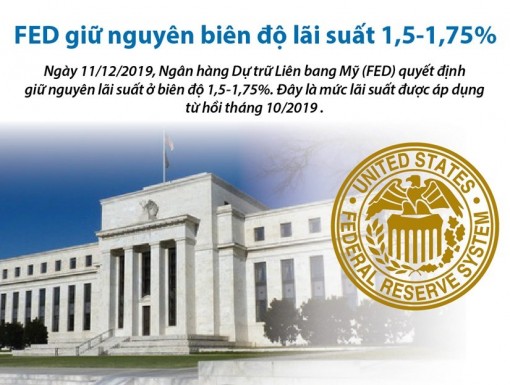 Fed giữ nguyên biên độ lãi suất 1,5-1,75%