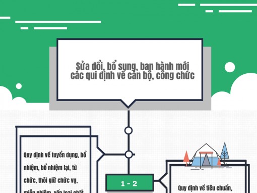 Các quy định về cán bộ, công chức sẽ được sửa đổi, bổ sung năm 2020