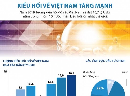 Lượng kiều hối về Việt Nam năm 2019 tăng mạnh