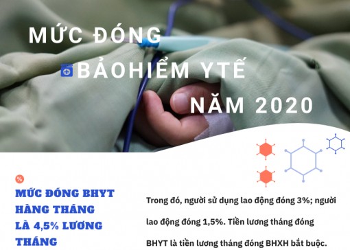 Mức đóng BHYT năm 2020 thay đổi như thế nào?