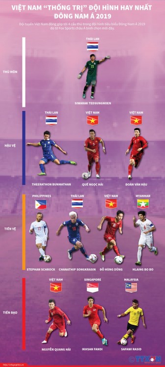 Điểm mặt đội hình hay nhất Đông Nam Á 2019