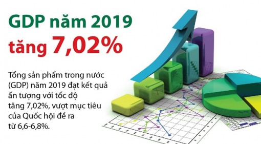 GDP năm 2019 tăng 7,02%, vượt mục tiêu đề ra