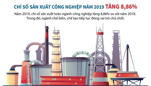 Chỉ số sản xuất công nghiệp năm 2019 tăng 8,86%