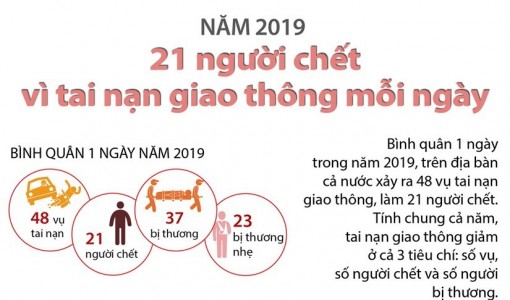 Năm 2019: 21 người chết vì tai nạn giao thông mỗi ngày