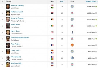 Top 10 cầu thủ đắt giá nhất Premier League: Stering không có đối thủ