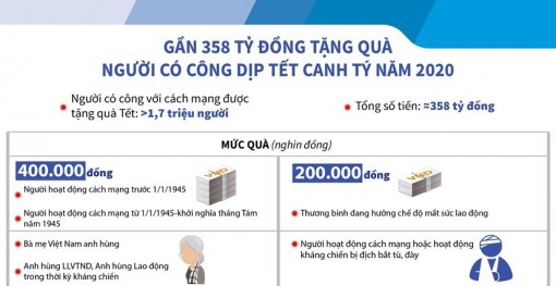 Gần 358 tỷ đồng tặng quà người có công dịp Tết Canh Tý năm 2020