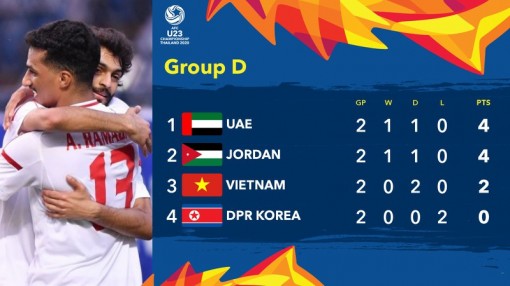 Bảng xếp hạng U23 châu Á 2020: U23 Thái Lan vào tứ kết