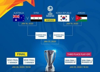 VCK U23 châu Á 2020: Xác định xong 4 cặp đấu tại vòng tứ kết