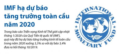 IMF hạ dự báo tăng trưởng toàn cầu năm 2020