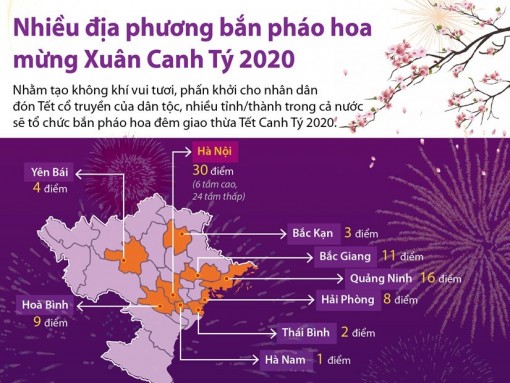 Nhiều địa phương bắn pháo hoa mừng Xuân Canh Tý 2020