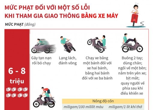 Mức phạt tiền một số lỗi vi phạm giao thông với xe máy