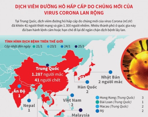 Dịch viêm đường hô hấp cấp do virus Corona mới đang lây lan nhanh