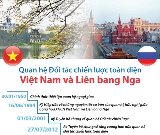 Quan hệ Đối tác chiến lược toàn diện Việt Nam và Liên bang Nga