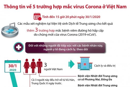 Thông tin về 5 trường hợp mắc virus Corona ở Việt Nam