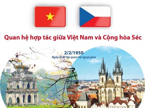 Quan hệ hợp tác giữa Việt Nam và Cộng hòa Séc