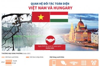 Quan hệ đối tác toàn diện Việt Nam và Hungary