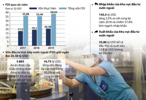 Thu hút vốn FDI năm 2019 đạt trên 38 tỷ USD