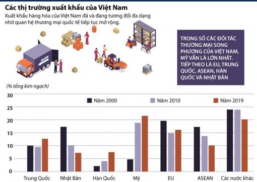 Các thị trường xuất khẩu của Việt Nam đang phát triển đa dạng