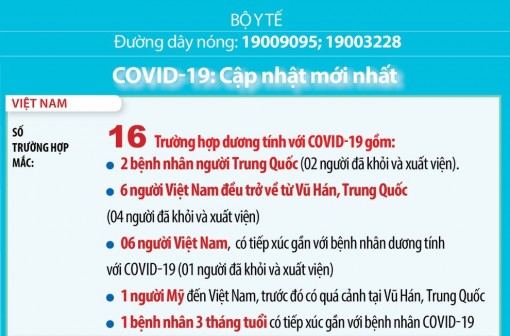 Việt Nam đã điều trị khỏi 7/16 ca bệnh nhiễm Covid-19