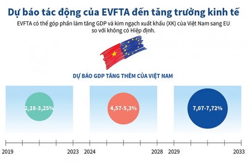 Dự báo tác động của EVFTA đến tăng trưởng kinh tế