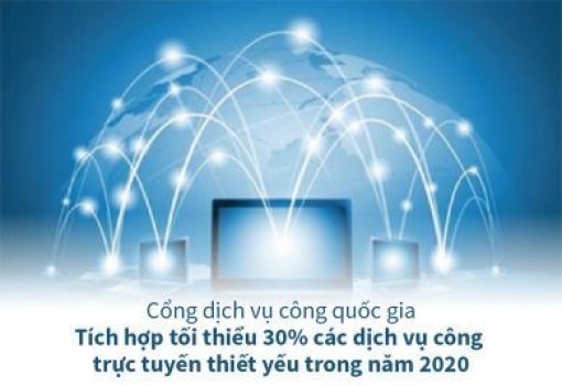 Tích hợp tối thiểu 30% các dịch vụ công trực tuyến thiết yếu trong năm 2020