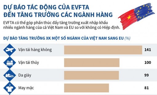 Dự báo tác động của EVFTA đến tăng trưởng ngành hàng