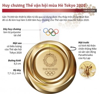 Tìm hiểu huy chương Thế vận hội mùa Hè Tokyo 2020