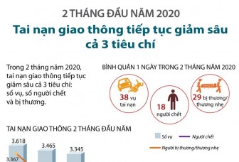 Tai nạn giao thông tiếp tục giảm sâu cả 3 tiêu chí