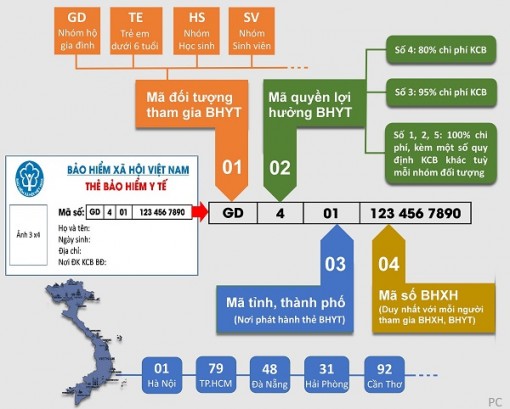 Thẻ BHYT qua các thời kỳ và cải cách của BHXH Việt Nam