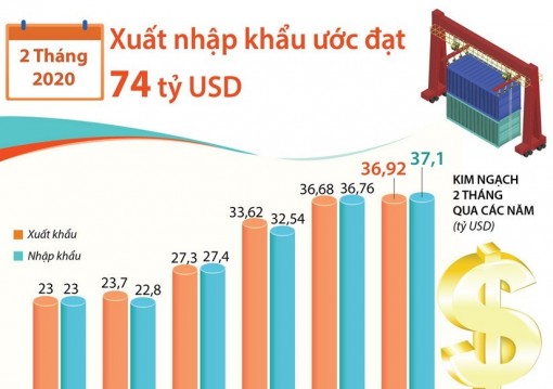 2 tháng đầu năm, tổng kim ngạch xuất nhập khẩu ước đạt 74 tỷ USD