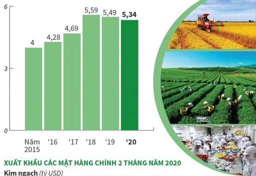 Xuất khẩu nông, lâm và thủy sản đạt hơn 5 tỷ USD