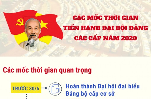 Các mốc thời gian tiến hành Đại hội Đảng các cấp năm 2020