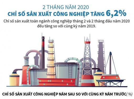 Chỉ số sản xuất công nghiệp hai tháng đầu năm tăng 6,2%