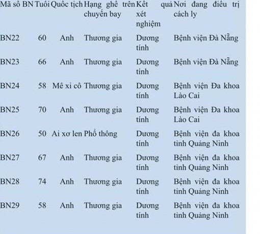 Thông tin chi tiết về 8 ca nhiễm Covid-19 mới