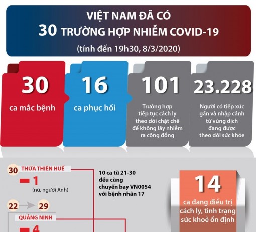 Việt Nam đã có 30 trường hợp nhiễm COVID-19